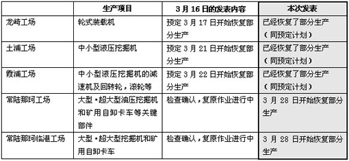 照片：相关生产基地的恢复情况