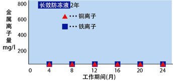 防锈性更强