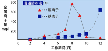 防锈性更强