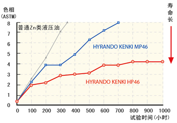 实机泵加速试验的颜色变化