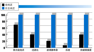 纯正与非纯正滤清器性能比较