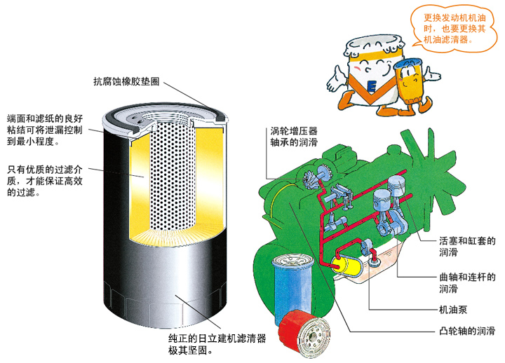 非纯正的滤清器同日立纯正的滤清器在外观上虽然难以区分，但其滤纸和它的作用却大不相同。