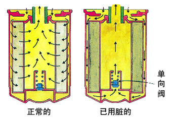 如果已污染的机油滤清器还在使用