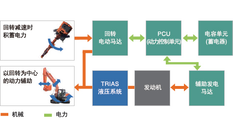 即使切断混合动力系统也能正常工作